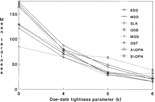Figure 5.  Normal  with  FCFS  and  40  percent CV rules. 
