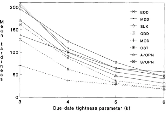 Figure  7.  Mean  tardiness  performances  of operaton  and job-based due-date. 