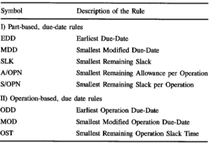 Table  1.  Due-date  scheduling  rules  for  machine  scheduling. 