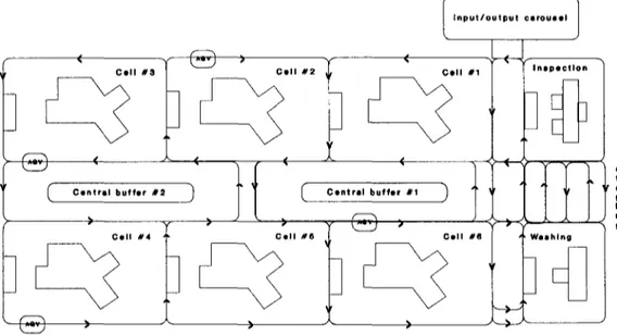 Figure  1 shows the layout of the hypothetical FMS  studied in this research.  In this  system,  there  are  six machining  centers,  one  inspection  station,  one  washing  station,  and  one  in-  put/output  carousel