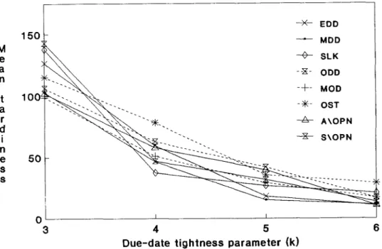 Figure 2 displays  mean-tardiness performances of the eight machine scheduling rules when  FCFS  was  the  AGV  rule