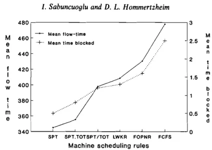 Figure 4. Mean flow-lime and mean time blocked for some machine scheduling rules.