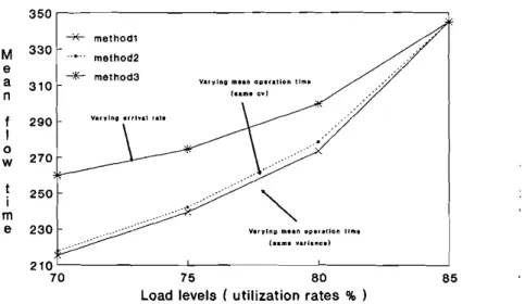 Figure 6. Mean flow-time performance of SPT under varying load levels.
