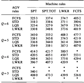Table 5. Mean flow-time performance of machine and AGV scheduling rules at varying queue capacities