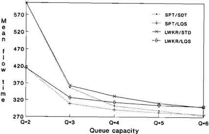 Figure 9. Mean flow-time performance of rules at varying queue capacities.