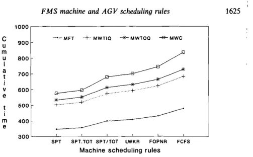 Figure 2. Mean flow-time and its principal elements for some machine scheduling rules.