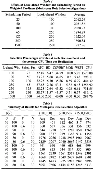 Table  5  shows  the  selection  percentages  of  each  rule  along  with  the  average  CPU  time  for  one  full  replication  of  simulation
