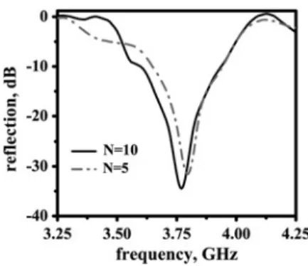 Fig. 8 Measured transmission (dashed) and reflection (solid) spectra of disordered LHM arranged by stacking layers of disordered SRRs and ordered wires consecutively
