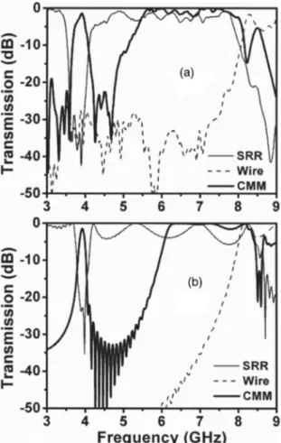 Fig. 4. Transmission spectra of SRRs, wires, and open CMMs: (a) experiment and (b) simulation.