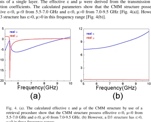Fig. 4. (a). The calculated effective  ε and µ of the CMM structure by use of a  retrieval procedure show that the CMM structure possess effective  ε&lt;0, µ&lt;0 from  5.5-7.0 GHz and  ε&lt;0, µ&gt;0 from 7.0-9.5 GHz