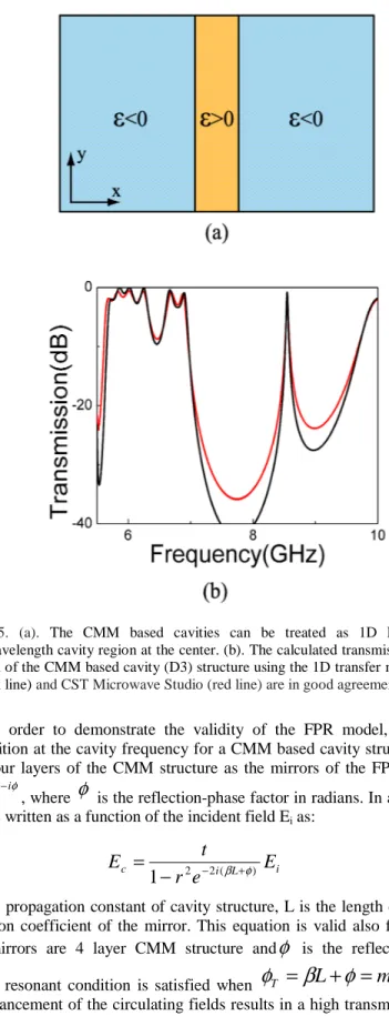 Fig. 5. (a). The CMM based cavities can be treated as 1D FPRs with a  subwavelength cavity region at the center