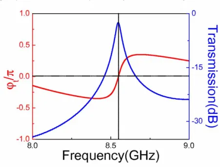 Fig. 6. The calculated total phase ( φ T ) around the cavity resonance shows that the  resonance condition is satisfied at the resonance frequency for a CMM based cavity  (D3) structure, just like in FPRs