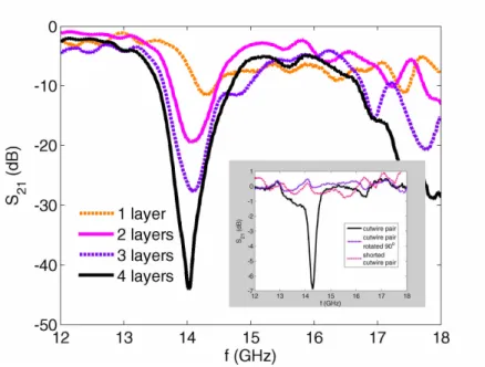 Fig. 3. The transmission spectrum of the cutwire metamaterial with a different number of layers  in the propagation direction