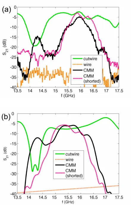 Fig. 4. The (a) measured and (b) simulated transmission spectra of cutwire, wire, CMM, and  shorted-CMM structures