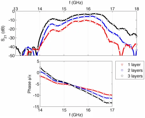 Fig. 5. The transmission (top) and phase (bottom) spectra of the CMM for a different number  of layers in the propagation direction