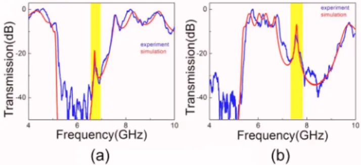 Fig. 2. (Color online) (a) The SRR structure has a bandgap between 5 and 7 GHz. However, the CRR structure  trans-mits EM waves (black curve)