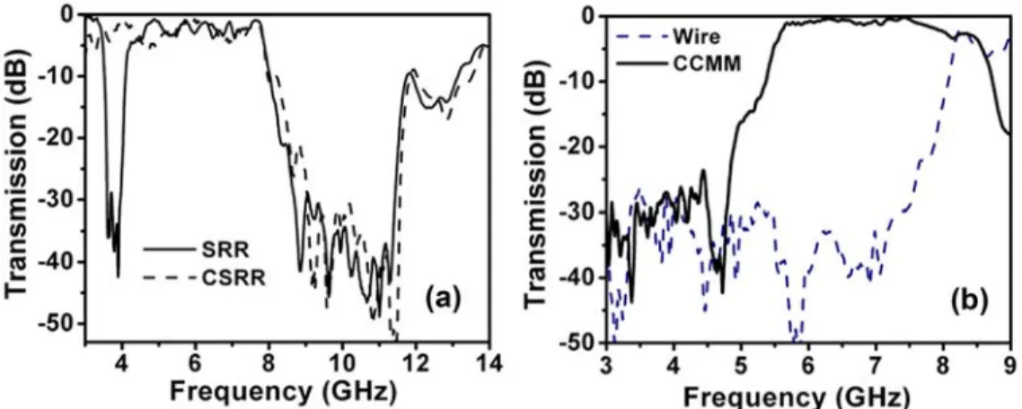 Fig. 2: Measured transmission spectra of (a) a periodic SRR medium (solid line) and periodic CSRR  medium (dashed line) between 3-14 GHz, (b) wires (dashed line) and closed CMM (solid line)  composed by arranging closed SRRs and wires periodically.