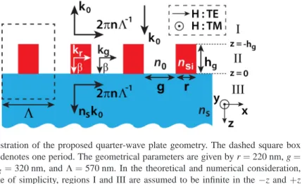 Fig. 1. Illustration of the proposed quarter-wave plate geometry. The dashed square box on the left denotes one period