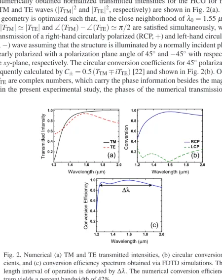 Fig. 2. Numerical (a) TM and TE transmitted intensities, (b) circular conversion coeffi- coeffi-cients, and (c) conversion efficiency spectrum obtained via FDTD simulations