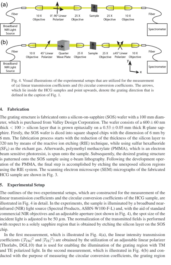 Fig. 4. Visual illustrations of the experimental setups that are utilized for the measurement of (a) linear transmission coefficients and (b) circular conversion coefficients