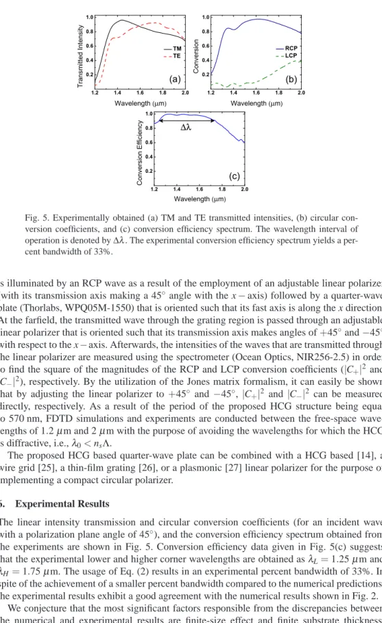 Fig. 5. Experimentally obtained (a) TM and TE transmitted intensities, (b) circular con- con-version coefficients, and (c) concon-version efficiency spectrum