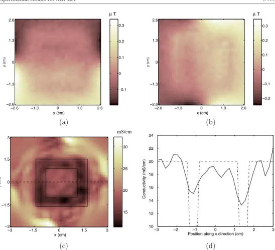 Figure 8. Ring object with conductivity 10 mS cm −1 placed at the centre of the imaging region where the background conductivity is 20 mS cm −1 