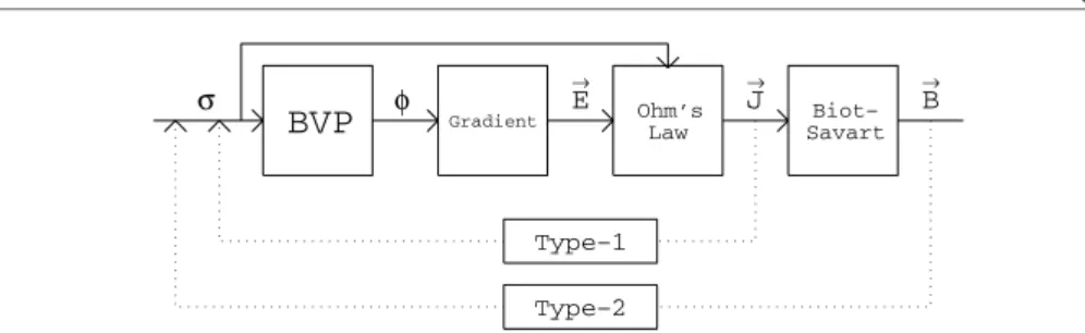 Figure 1. System variables in the MR-EIT forward problem and illustration of type 1 and type 2 reconstruction algorithms: BVP represents the related boundary value problem, σ is the conductivity, φ is the potential field,  E is the electric field, J is t