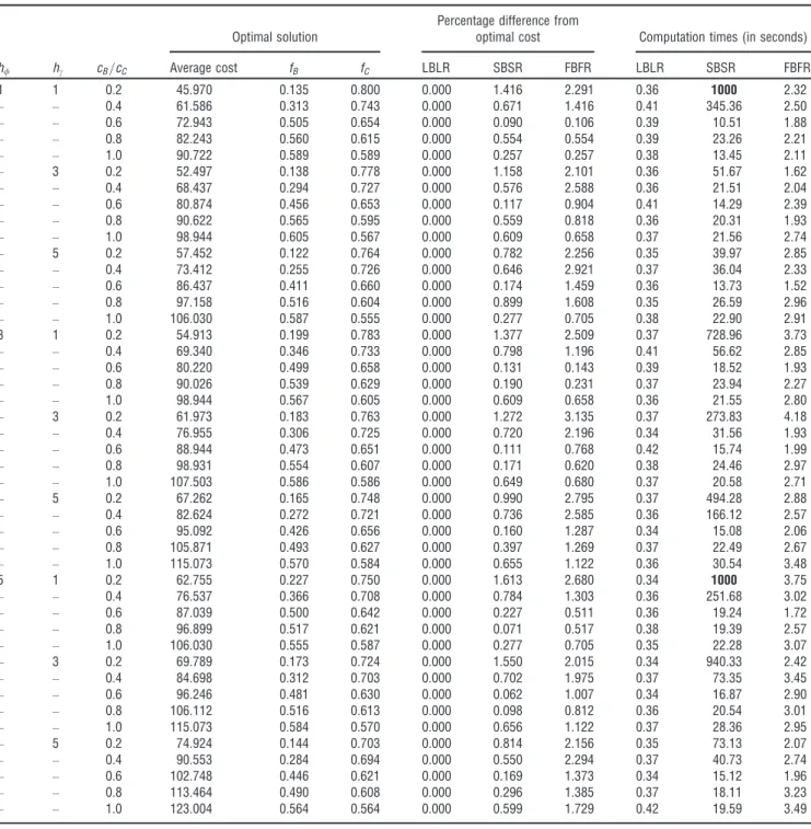 Table 4 Numerical Results for Non-Nested Structure