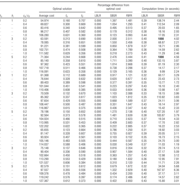 Table 1 Numerical Results for Nested Structure