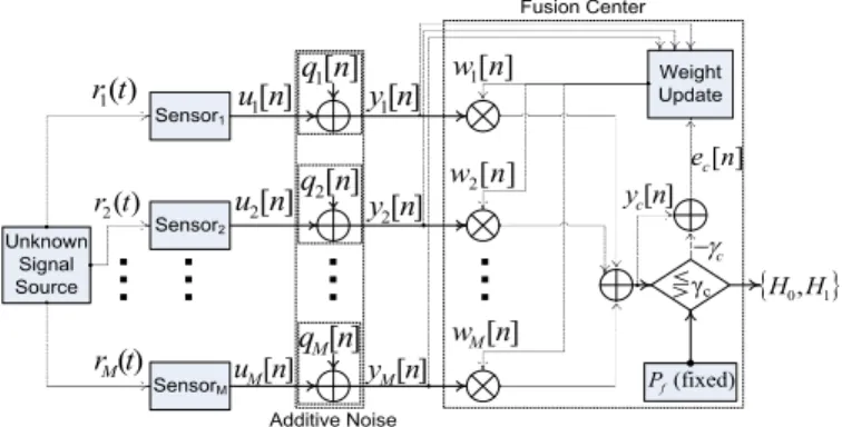 Fig. 1. System model for the online adaptive cooperative spectrum sensing.