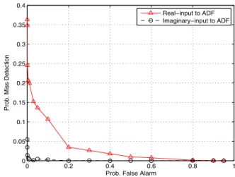 Fig. 4. The performance result of the proposed ADF mechanism with the experimental data collected for both (·) and (·) input in Figure 2.