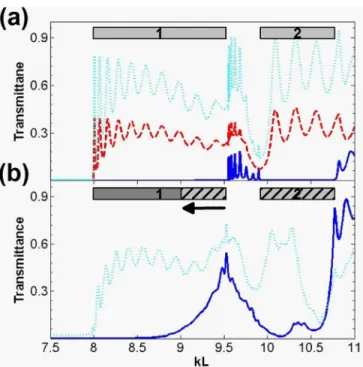 FIG. 2. Transmittance (TM polarization) as a function of kL at (a) plane- plane-wave illumination: solid dark blue line––t 0 , dashed red line––t ! 61 , dotted cyan line––T ! ; gray rectangles labeled as “1” and “2”––first and second ranges of unidirection