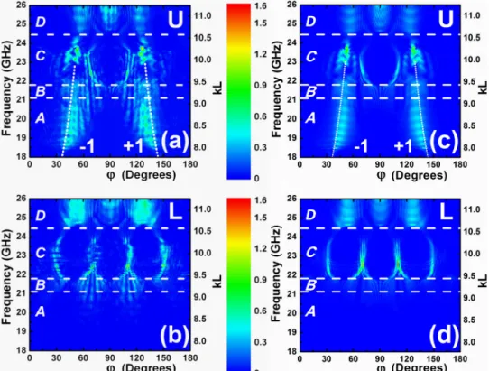 Figure 4 shows the measured electric field intensity vs u in U and L cases. The presented results are sampled from Figs