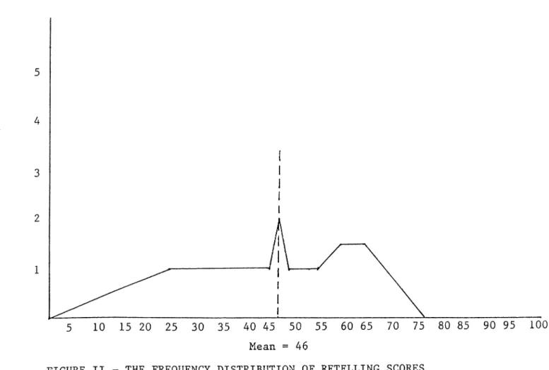 FIGURE  I  -  THE  FREQUENCY DISTRIBUTION  OF  CLOZE  SCORES