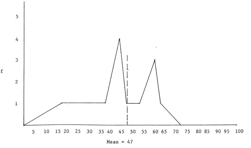 FIGURE  III  - THE  FREQUENCY DISTRIBUTION OF THE  BUSEL  EXAMINATION  SCORES