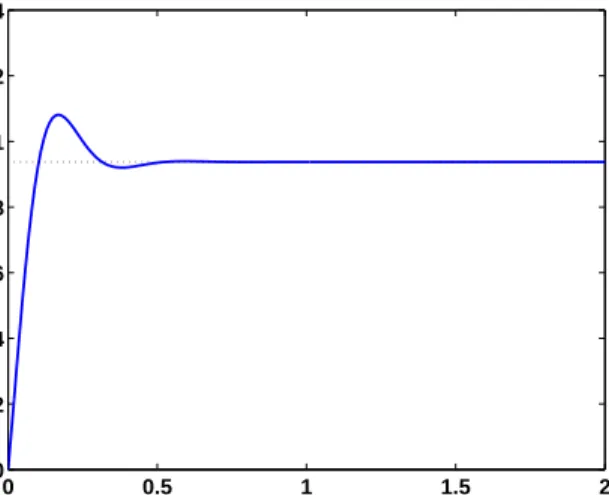 Figure 3.10: Proportional derivative controller response. Response of Proportional Derivative controller with K p = 200, K d = 5 and 0.01 seconds time resolution.