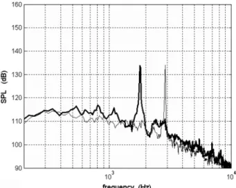 Fig. 6 Effect of H ∞ control on Mach 0.30 flow: ——, SPL spectrum of uncontrolled flow and —— ——, SPL spectrum of controlled flow.
