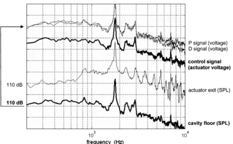 Fig. 8 Spectra of Mach 0.30 cavity flow system excited by the PD-like (effectively a proportional) controller.