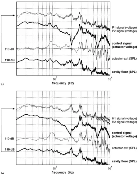Fig. 10 Spectra of Mach 0.30 cavity flow system controlled with a) PP with time delay control and b) H ∞ with time delay control.
