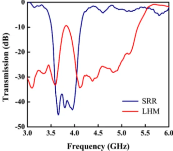 Fig. 1. Measured transmission spectra of periodic SRR (blue line) and LHM (red line) arrays