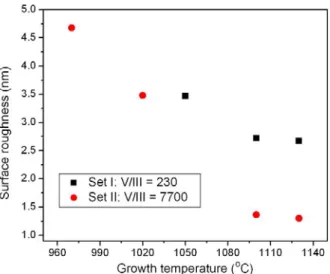 Fig. 2. RMS surface roughness of Set I and Set II AlN  films as a function of the growth temperature