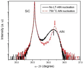 Fig. 7. (0002) ω-2θ of 100 nm-thick AlN films grown with and  without a 750 ºC LT-AlN nucleation layer