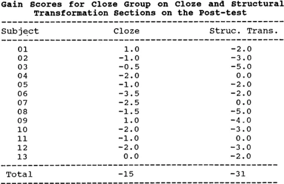 Table  4.7 Gain  Scores  for  Cloze  Group  on 