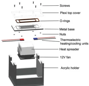Figure 1 shows the disassembled components of the heat pipe assembly which consists of an acrylic (plexiglas) top-plate, two o-rings, a metal base, thermoelectric  heat-ing and coolheat-ing units, a fan-integrated heat spreader and the acrylic holder