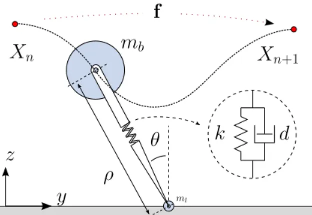 Fig. 1. Extended SLIP model. Dashed curve illustrates a single stride from one apex event to the next, defining the return map X n + 1 = f (X n , u n ).