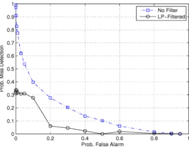Fig.  3.  Estimates  of  autocorrelation  coefficients  in  logarithmic  scale  for  experimental  data  corresponding  to  no-signal  case  (Ho)  versus  computer­