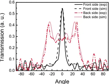 FIG. 5. 共Color online兲 Experimental and simulated angular distributions of transmission at f = 11.2 GHz for sample B at ␪ = 0.