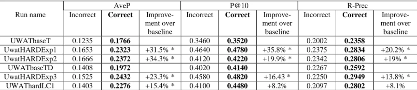 Table 1: Evaluation results (&#34;incorrect&#34; are the official results which were obtained with an incomplete corpus due to a mistake)