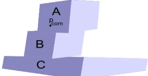 Figure 3.1: 3D Illustration of Properly Placing Block A onto Block B
