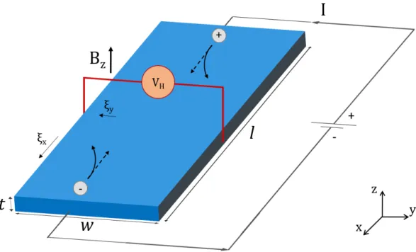 Figure 1.1: An illustration of a simple Hall effect measurement system.